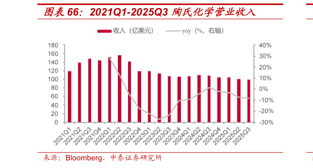 如何看待2021Q1-2025Q3 陶氏化学营业收入