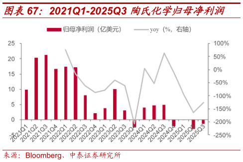 想关注一下2021Q1-2025Q3 陶氏化学归母净利润