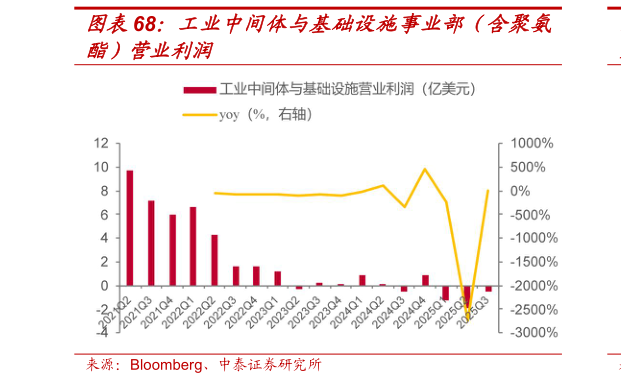 怎样理解工业中间体与基础设施事业部（含聚氨