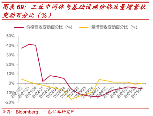如何了解工业中间体与基础设施价格及量增营收