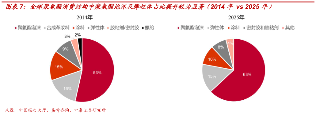 如何了解全球聚氨酯消费结构中聚氨酯泡沫及弹性体占比提升较为显著（2014 年 vs 2025 年）