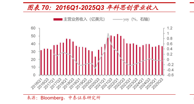 谁知道2016Q1-2025Q3 年科思创营业收入