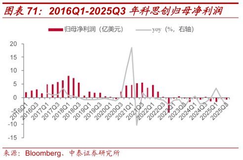 如何解释2016Q1-2025Q3 年科思创归母净利润