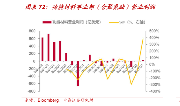 想关注一下功能材料事业部（含聚氨酯）营业利润