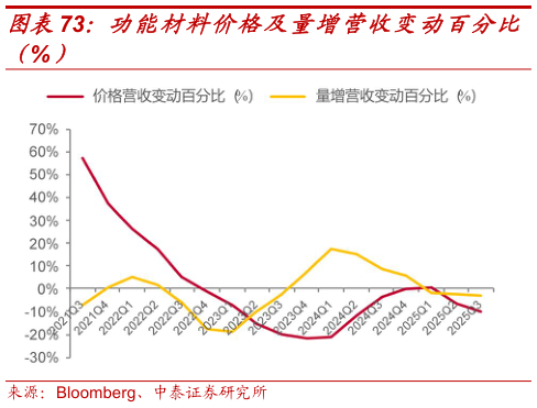 谁能回答功能材料价格及量增营收变动百分比
