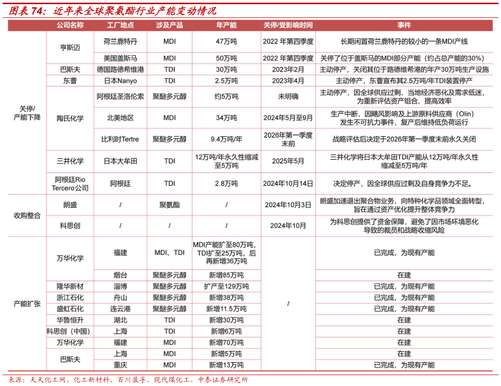 各位网友请教一下近年来全球聚氨酯行业产能变动情况