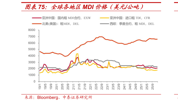我想了解一下全球各地区MDI 价格（美元公吨）