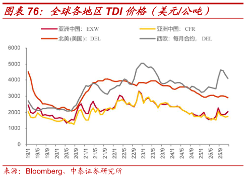 想问下各位网友全球各地区TDI 价格（美元公吨）