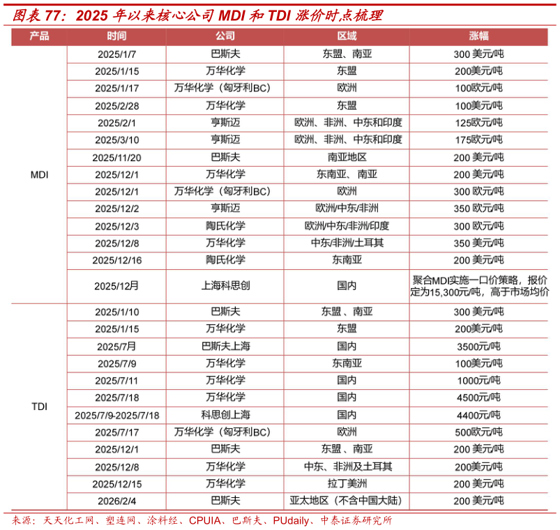 一起讨论下2025 年以来核心公司MDI 和TDI 涨价时点梳理