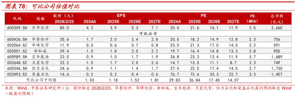 怎样理解可比公司估值对比