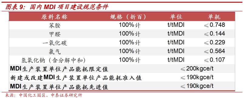 如何解释国内MDI 项目建设规范条件