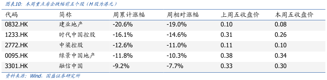 如何解释本周重点房企跌幅前五个股（H股为港元）?