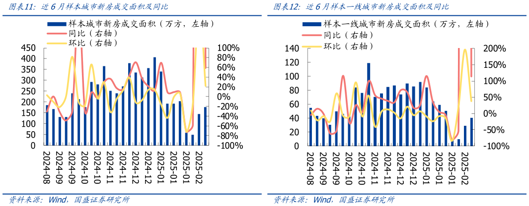 一起讨论下近6月样本城市新房成交面积及同比近6月样本一线城市新房成交面积及同比?