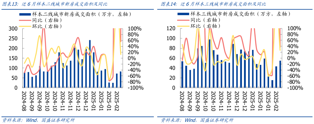 想关注一下近6月样本二线城市新房成交面积及同比?