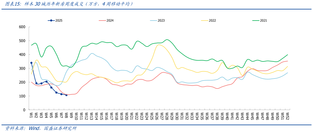 请问一下样本30城历年新房周度成交（万方，4周移动平均）?