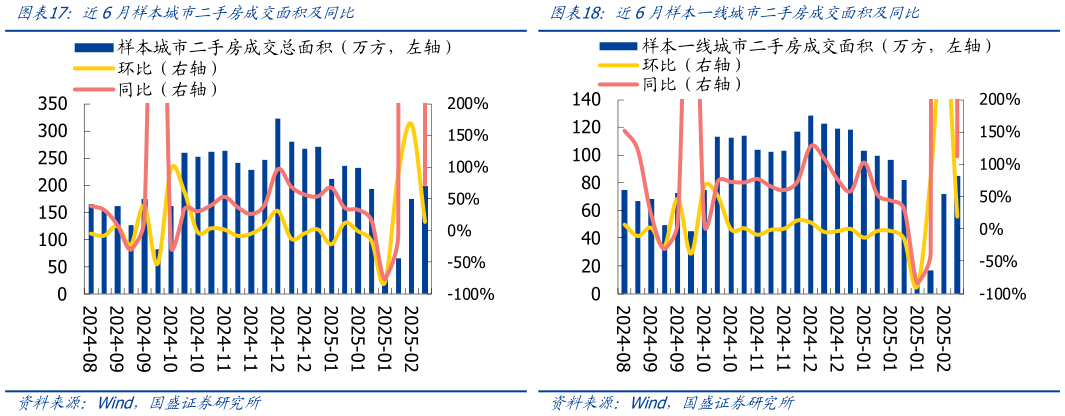 如何才能近6月样本城市二手房成交面积及同比近6月样本一线城市二手房成交面积及同比?