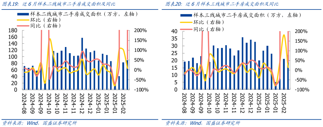 想问下各位网友近6月样本二线城市二手房成交面积及同比?