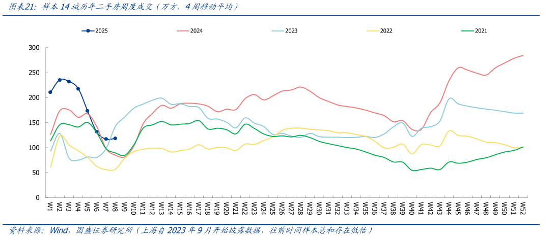 各位网友请教一下样本14城历年二手房周度成交（万方，4周移动平均）?