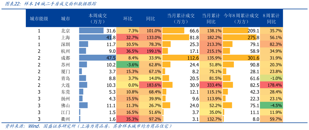 想问下各位网友样本14城二手房成交面积数据跟踪?