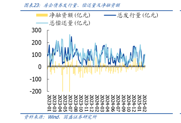 咨询大家房企债券发行量、偿还量及净融资额?