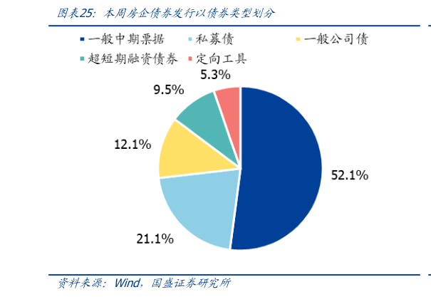 怎样理解本周房企债券发行以债券类型划分?