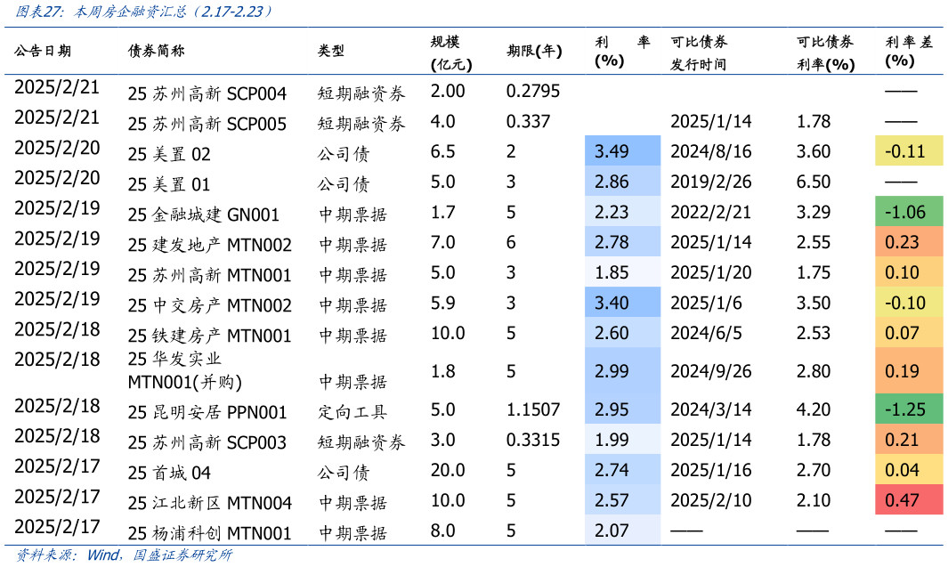 咨询大家本周房企融资汇总（2.17-2.23）?