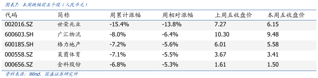 咨询大家本周跌幅前五个股（人民币元）?