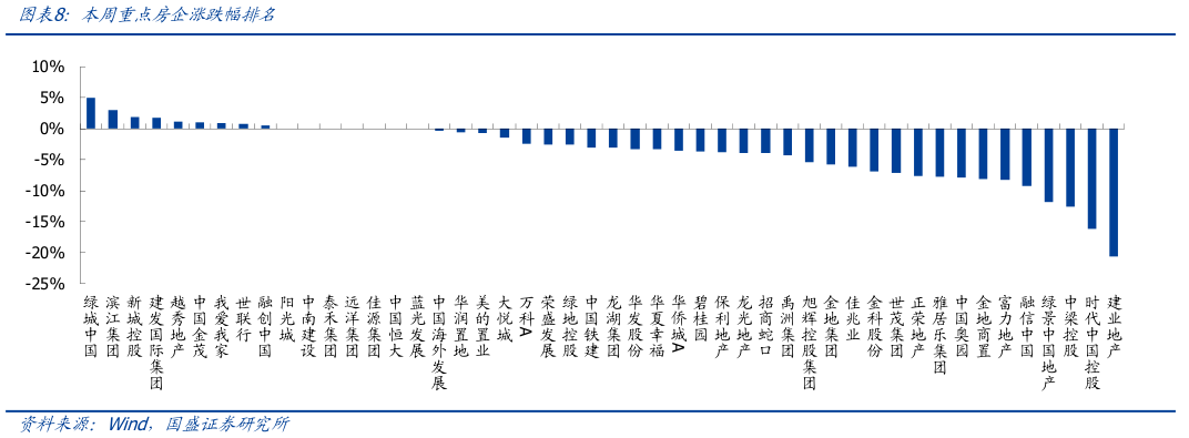 怎样理解本周重点房企涨跌幅排名?