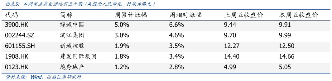 想问下各位网友本周重点房企涨幅前五个股（A股为人民币元，H股为港元）?