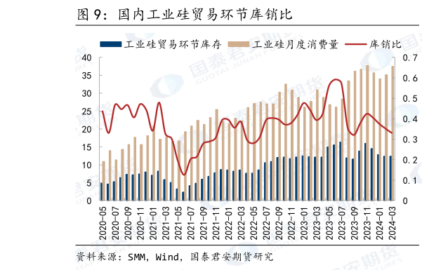 你知道国内工业硅贸易环节库销比