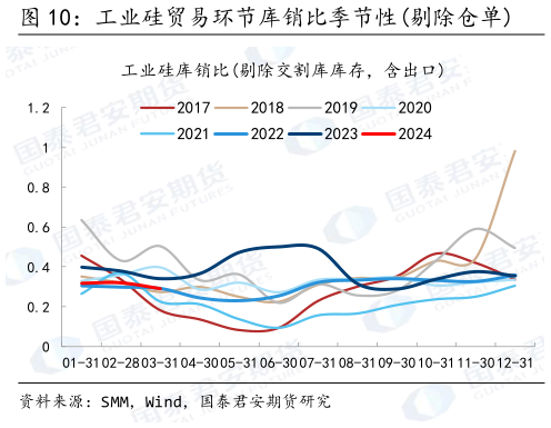 谁知道工业硅贸易环节库销比季节性剔除仓单