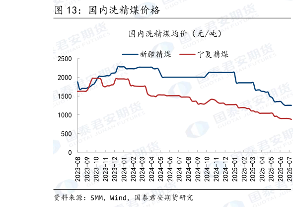 我想了解一下国内洗精煤价格