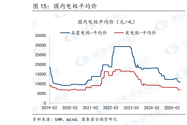 如何看待国内电极平均价