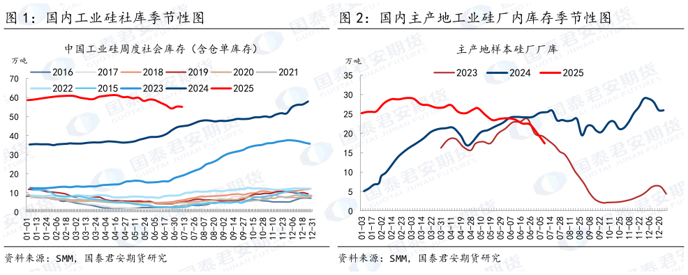 如何了解国内工业硅社库季节性图 国内主产地工业硅厂内库存季节性图