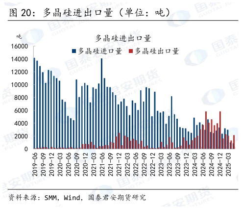 怎样理解多晶硅进出口量（单位：吨）