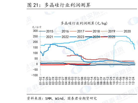 谁能回答多晶硅行业利润测算
