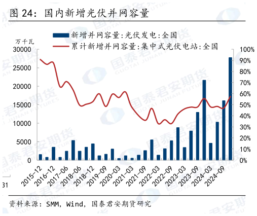 谁能回答国内新增光伏并网容量