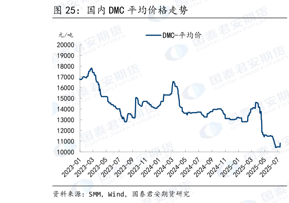 如何了解国内 DMC 平均价格走势