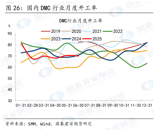 请问一下国内 DMC 行业月度开工率