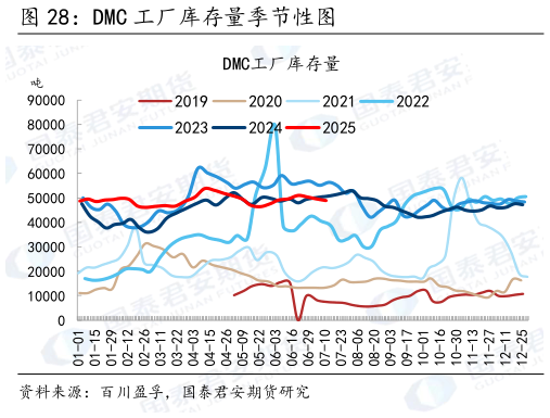 如何才能DMC 工厂库存量季节性图