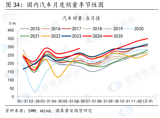 想关注一下国内汽车月度销量季节性图