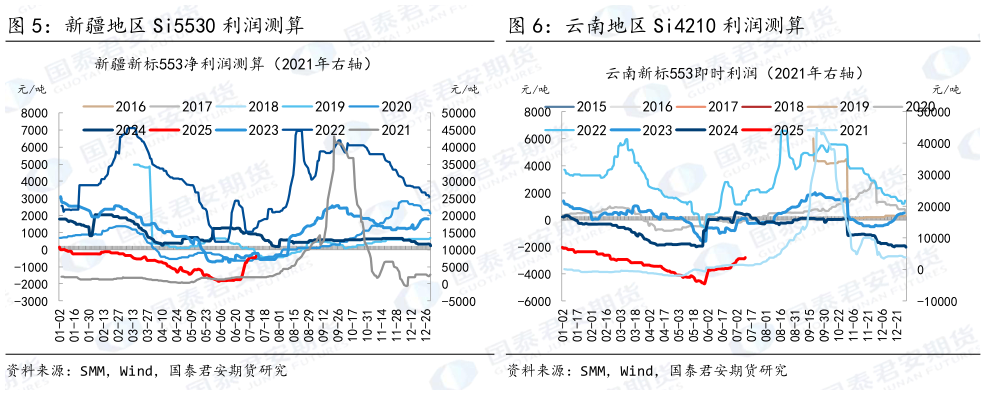 如何了解云南地区 Si4210 利润测算