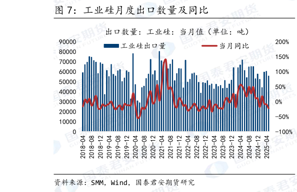 如何了解工业硅月度出口数量及同比