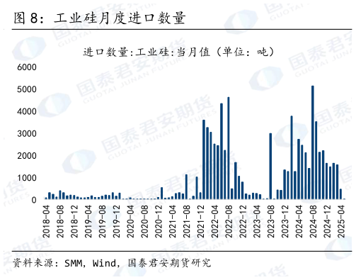我想了解一下工业硅月度进口数量