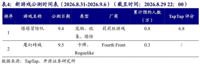 如何了解新游戏公测时间表（2026.8.31-2026.9.6）（截至时间：2026.8.29 22：00）