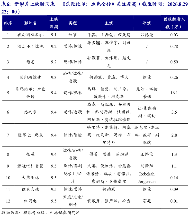 想问下各位网友新影片上映时间表杀死比尔：血色全传关注度高（截至时间：2026.8.29 
