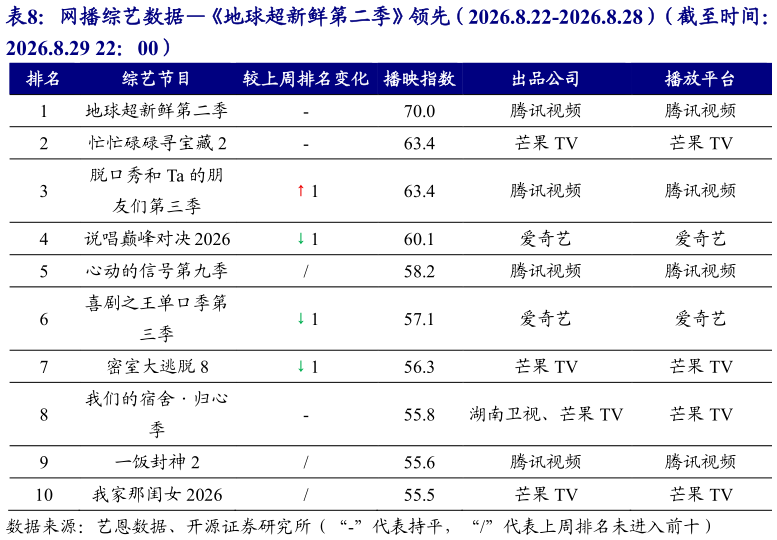 如何了解网播综艺数据地球超新鲜第二季领先（2026.8.22-2026.8.28）（截至时间：