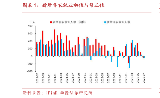 怎样理解新增非农就业初值与修正值