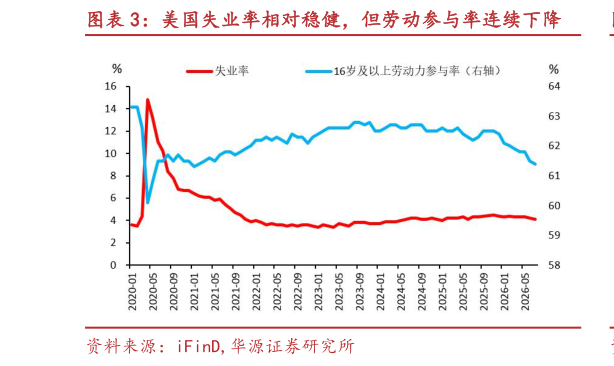 如何看待美国失业率相对稳健，但劳动参与率连续下降