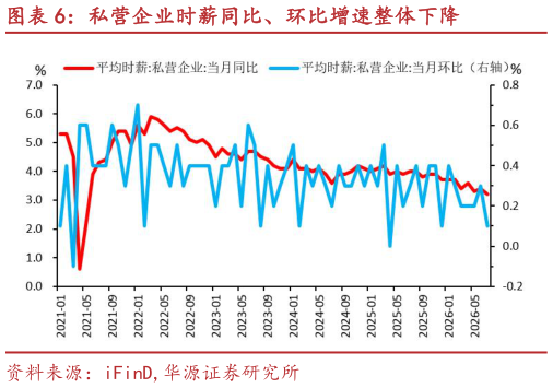 谁能回答私营企业时薪同比、环比增速整体下降